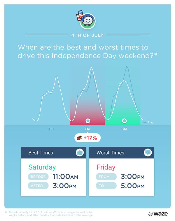 The best and worst time to drive on Independence Day weekend, according to 2015 data from Waze, a traffic and navigation app.