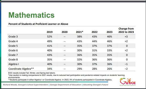 Georgia Department of Education chart on 2023 math scores from Milestones