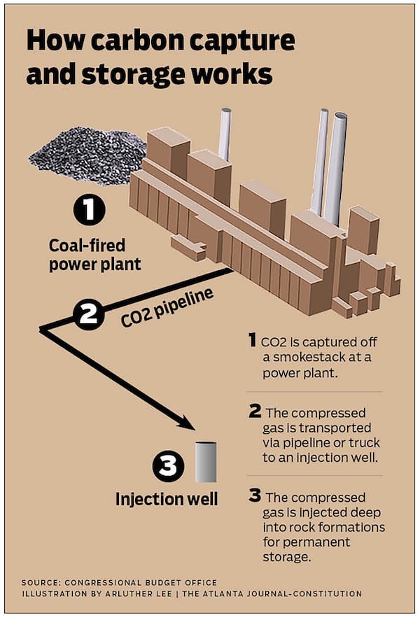 Illustration shows the step-by-step process of capturing CO2 from a coal-fired power plant and storing the compressed gas underground.