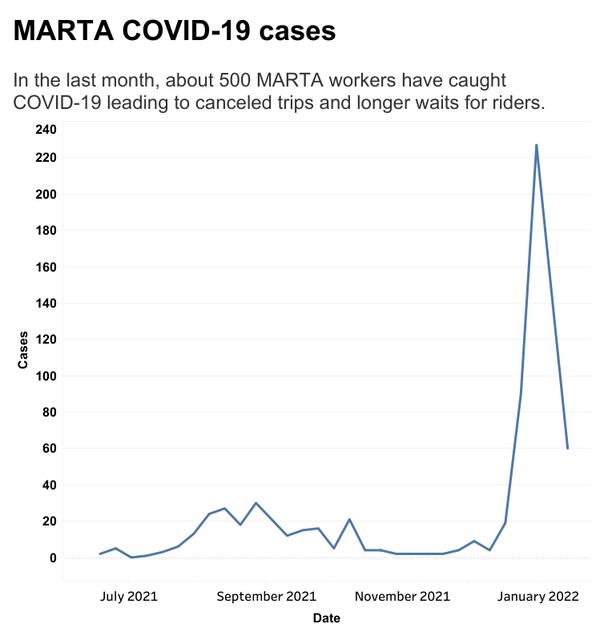 In the last month, about 500 MARTA workers have caught COVID-19 leading to canceled trips and longer waits for riders.