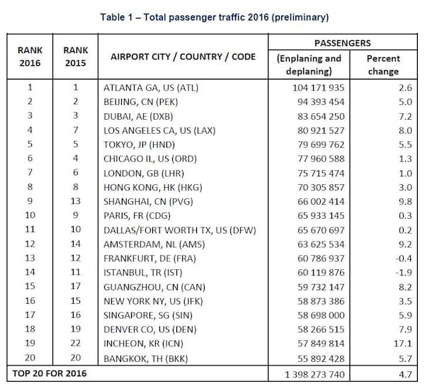 Source: Airports Council International