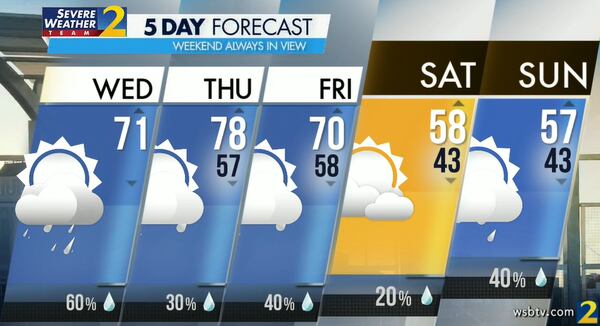 Atlanta's projected high is 71 degrees.