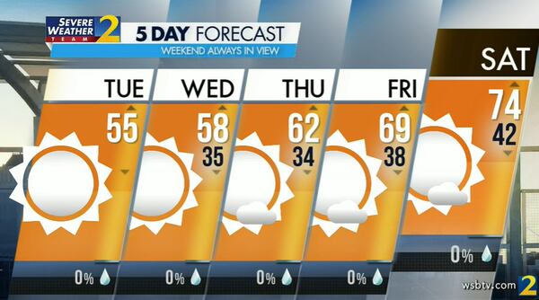 Atlanta's projected high is 55 degrees Wednesday, which is nearly 20 degrees below average.