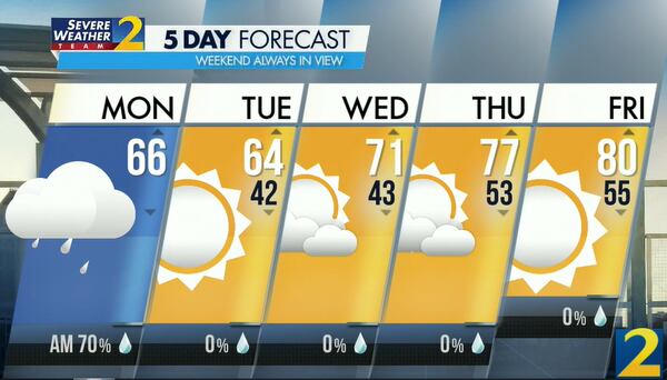 Atlanta's projected high is 66 degrees.