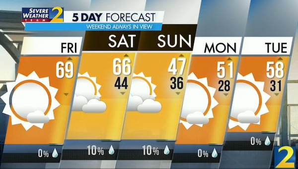 Atlanta's projected high is 69 degrees Friday.