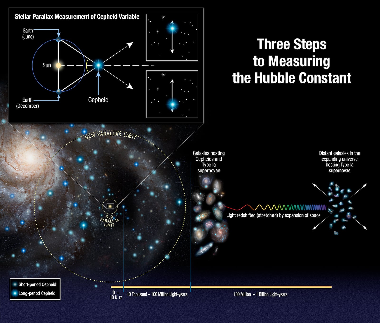 This illustration shows the three steps astronomers used to measure the expansion rate of the Universe to an unprecedented accuracy, using measurements from NASA's Hubble Space Telescope