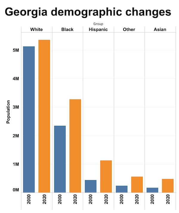 Demographic population changes in Georgia since 2000.