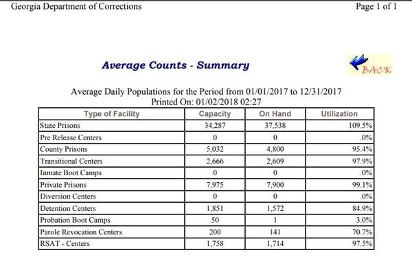  Chart showing Georgia's prison population circa March 2018. Click to enlarge. (Georgia Department of Corrections)