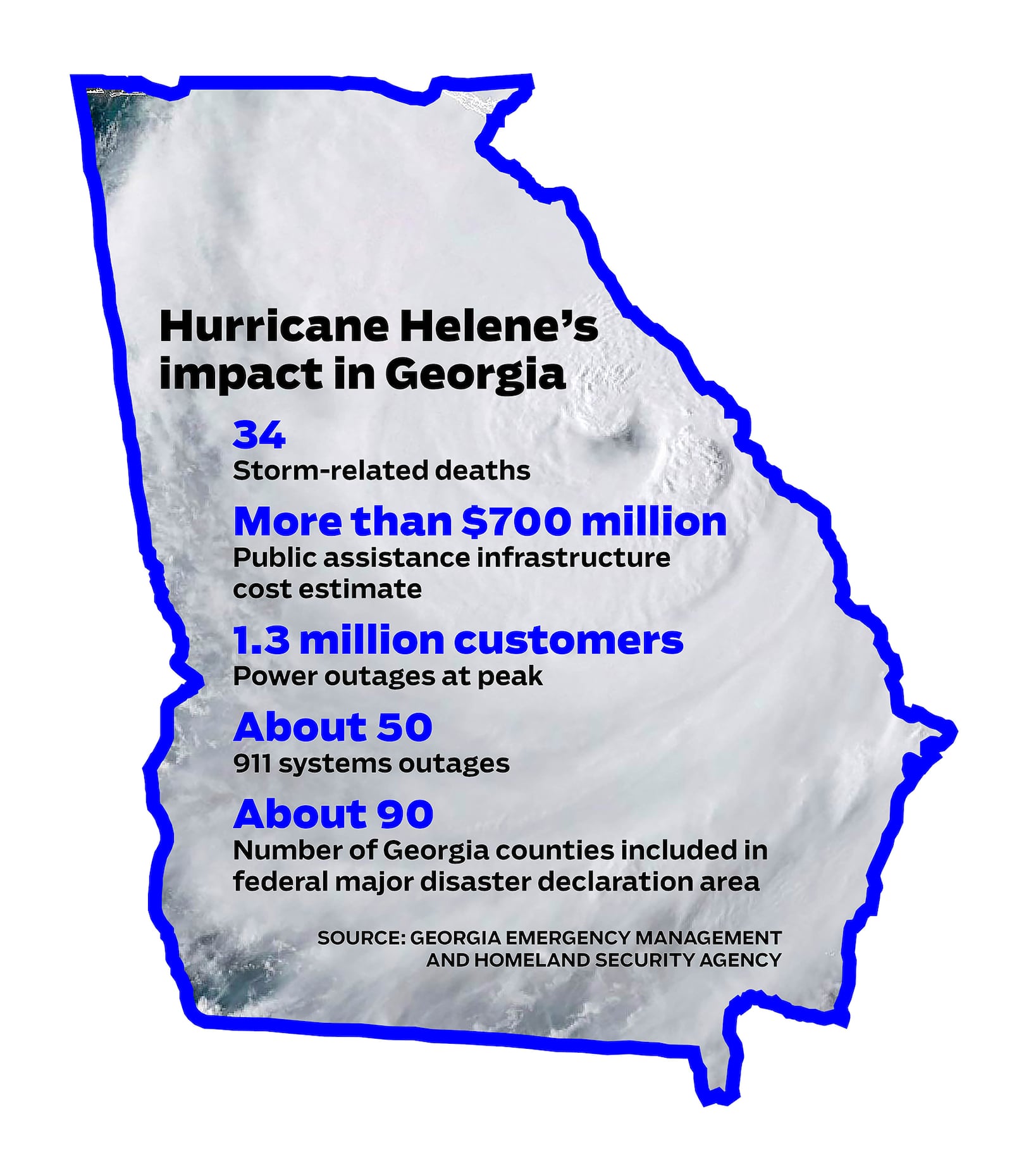 By the numbers look at Hurricane Helene's impact in Georgia