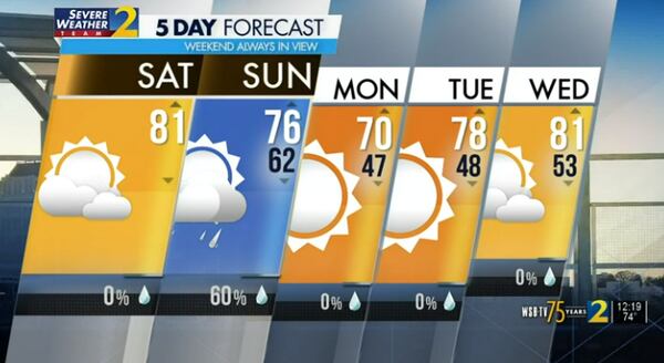 Five-day forecast