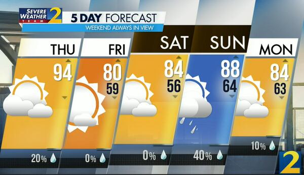 Atlanta's projected high is 94 degrees, which is one degree shy of a record set in 1940.