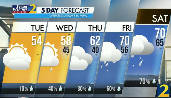 The projected high Tuesday is 54 degrees. There is a 10% chance of an isolated shower for communities south of Atlanta, according to Channel 2 Action News.