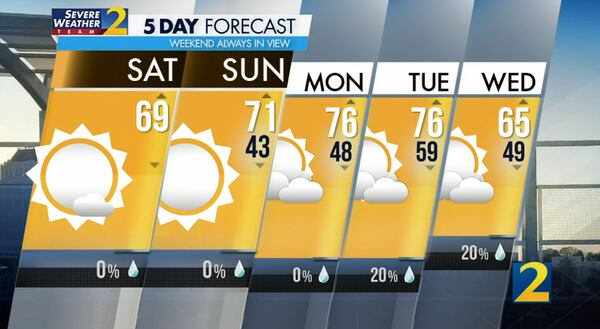 Five-day forecast