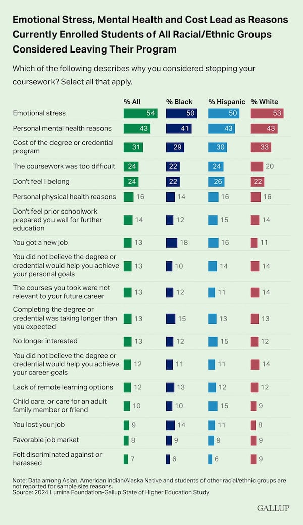 According to the report, emotional stress, mental health and cost are consistent reasons across racial groups for why current students considered leaving their postsecondary programs. (2024 Lumina Foundation-Gallup State of Higher Education Study)