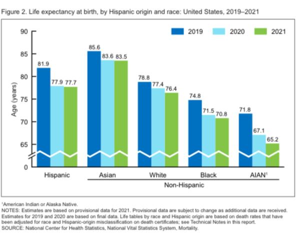 Years in life expectancy for some groups of people has decreased significantly from levels reported before the pandemic. Image courtesy Centers for Disease Control and Prevention report published last August