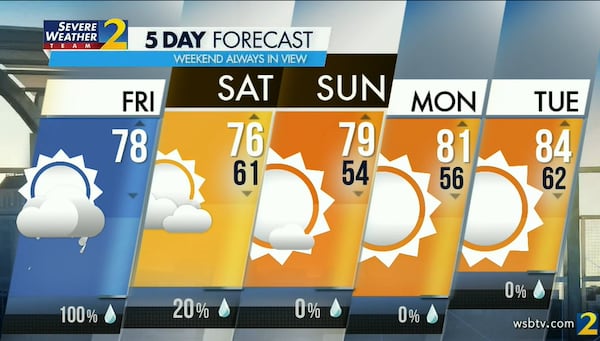 Atlanta's projected high Friday is 78 degrees with a 100% chance of storms.