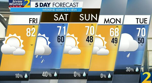 Atlanta's projected high is 82 degrees Friday, and it should stay mostly dry ahead of a weekend cold front.