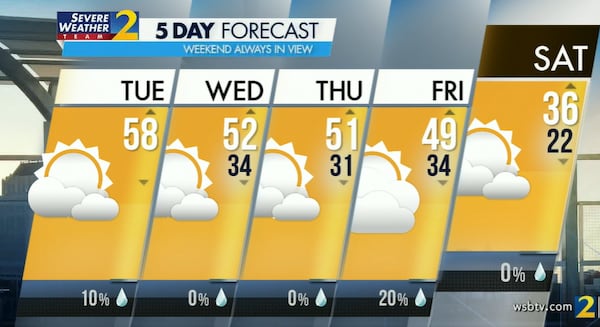 Tuesday's projected high is 58 degrees, according to Channel 2 Action News.