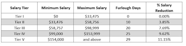 A chart explaining the amount of furlough days and salary reduction that Georgia Tech athletic department employees will be required to take before July 31, 2021 as a cost-saving measure.