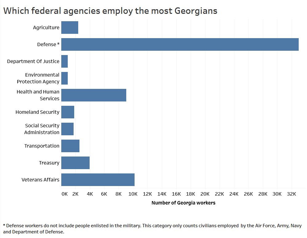 Georgia has more than 70,000 federal workers.