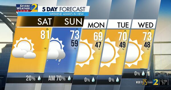 Five-day forecast