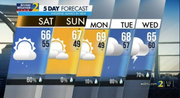 5-day forecast