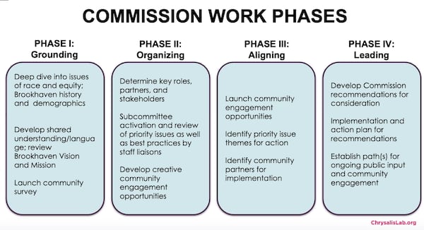 Here are the four phases the Social Justice, Race and Equity Commission plans to follow during its first year.