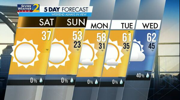 Temperatures are expected to reach the 60s by Tuesday. (Credit: Channel 2 Action News)