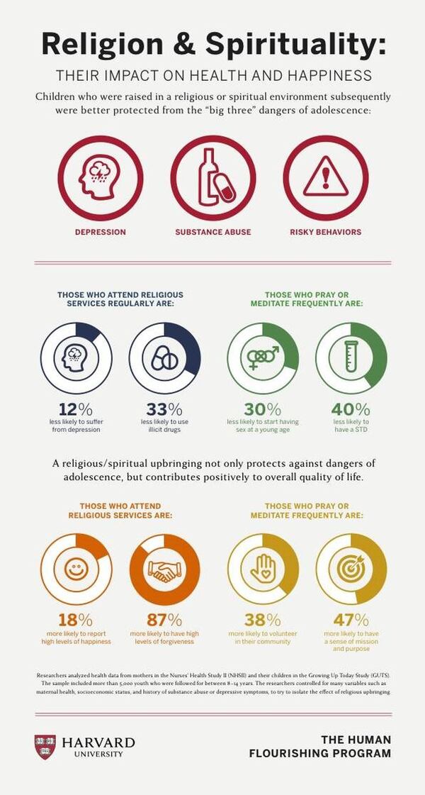 Harvard study finds children with religious and spiritual upbringing avoid possible dangers during adolescence: depression, substance abuse, and risky behaviors. Contributed