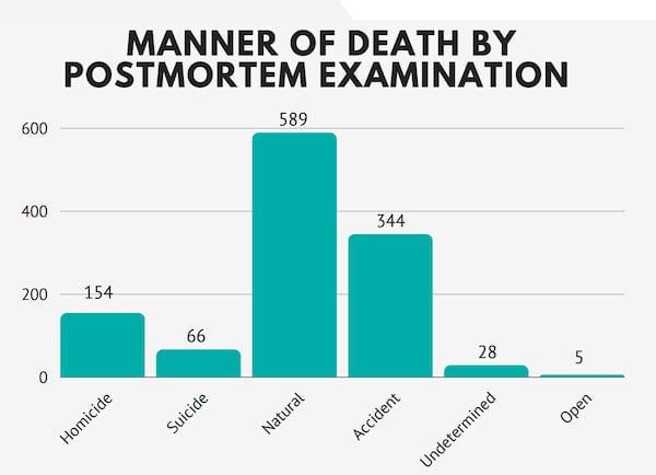 "Natural" was the leading cause of death in DeKalb and other counties. Such deaths include heart attacks, strokes and other natural causes. (Source: DeKalb medical examiner)