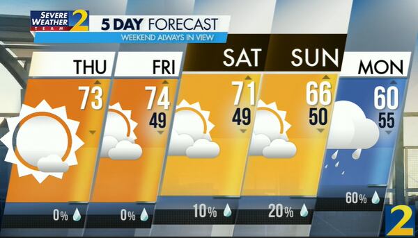 The projected high Thursday is 73 degrees, one degree short of the record set in 2018.