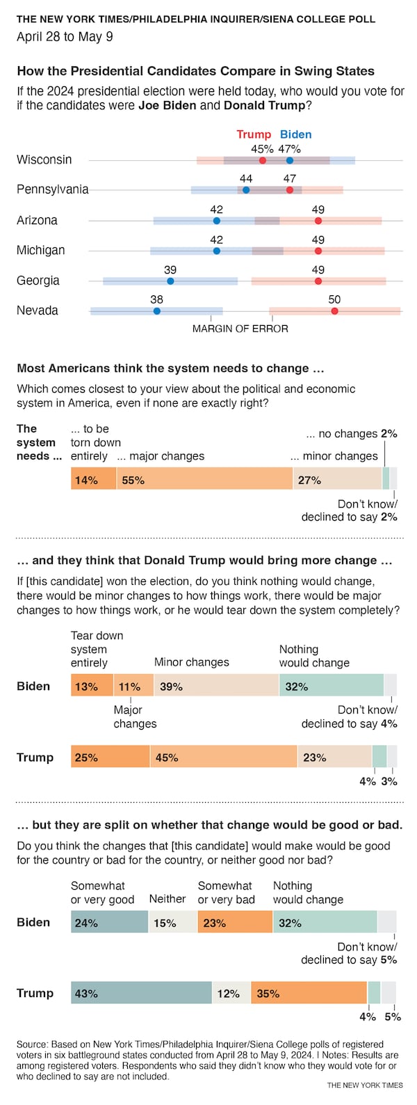 
                        Donald Trump leads President Biden in five crucial battleground states, a new set of polls shows, as a yearning for change and discontent over the economy and the war in Gaza among young, Black and Hispanic voters threaten to unravel the president’s Democratic coalition. -- 4 x 10.6 -- cat=a
                      