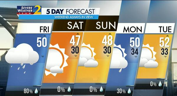 Temperatures are at their highest points Friday morning and will fall to the low 50s this afternoon on the other side of a cold front, according to Channel 2 Action News.