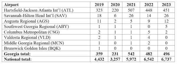 A breakdown of TSA firearm discoveries at Georgia airports for the past five years. Source: TSA