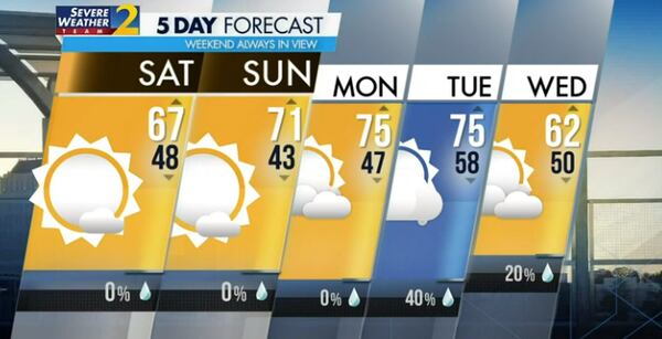 Five-day forecast