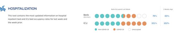 This tool contains the most updated information on hospital inpatient bed and ICU bed occupancy rates for last week and the week prior.