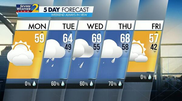 Holiday week ends today with high near 60, according to Channel 2 Action News forecast.