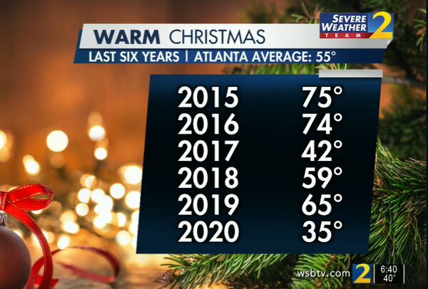 Warm Christmases have been the norm for Atlanta the past six years, and this year will be no exception with a projected high of 70 degrees. The average high on Dec. 25 is 55 degrees.