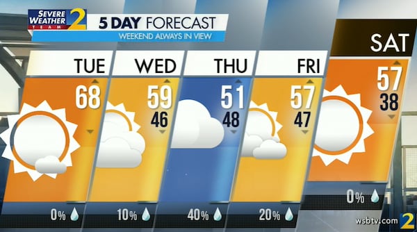 Atlanta's projected high is 68 degrees Tuesday, and there is no rain in the forecast, according to Channel 2 Action News.