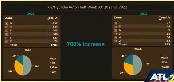 Thefts of Kia and Hyundai vehicles have increased 700% over this time last year, according to the Atlanta Police Department.