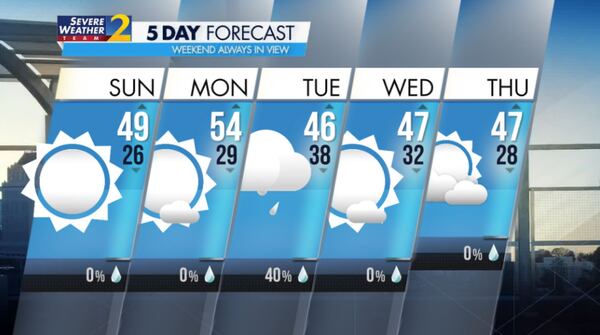 Week ahead look for temps and weather conditions. (Credit: Channel 2 Action News)