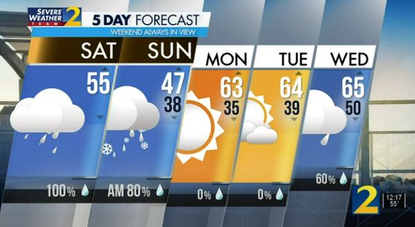 Five-day forecast