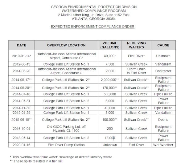 Hartsfield-Jackson sewage spills from 2010 through 2020 included in an Expedited Enforcement Compliance Order. Source: Georgia Environmental Protection Division