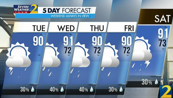 Atlanta's projected high is 90 degrees Tuesday with a 30% chance of an afternoon shower or storm.