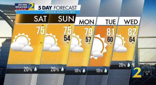 Five-day forecast