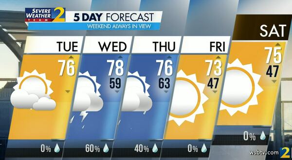 Atlanta's projected high is 76 degrees Tuesday. It should be another dry day before rain returns to the forecast Wednesday.