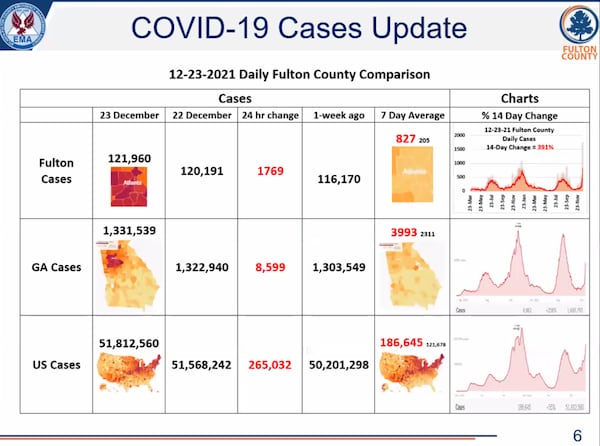 This is a table showing Omicron data in Fulton County.