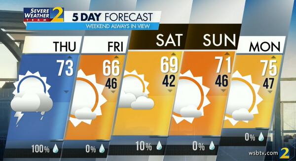 Atlanta is expected to reach a high of 73 degrees once the heavy rain and storms clear out Thursday.