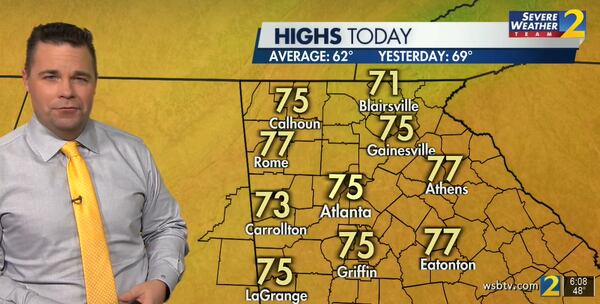 The projected high Tuesday is 75 degrees. Channel 2 Action News meteorologist Brian Monahan said it will feel more like late April than early March.