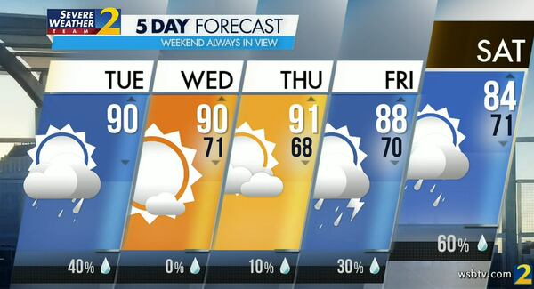 With a projected high of 90 degrees, Tuesday will be hot and muggy, according to Channel 2 Action News. Storms are 40% likely Tuesday afternoon.